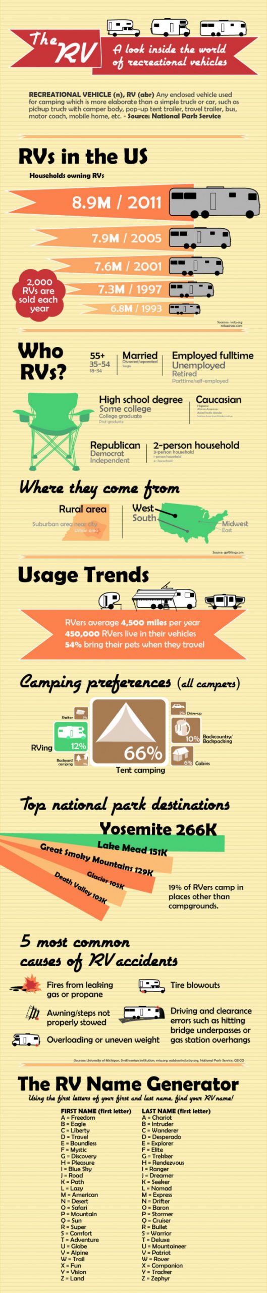 RV Camping Infographic